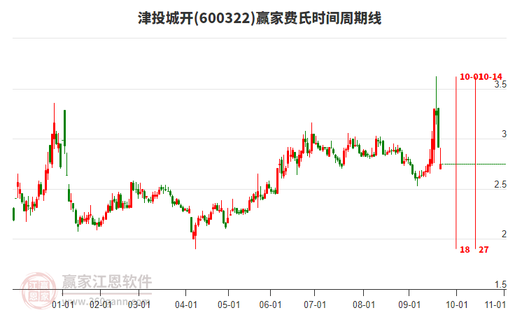 600322津投城開費(fèi)氏時(shí)間周期線工具