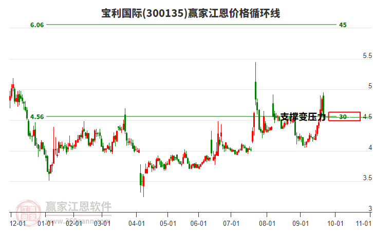 300135寶利國際江恩價格循環(huán)線工具 300135寶利國際江恩價格循環(huán)線工具