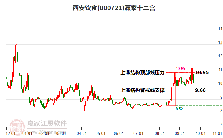 000721西安飲食贏家十二宮工具 000721西安飲食贏家十二宮工具