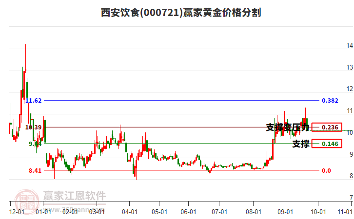 000721西安飲食黃金價(jià)格分割工具 000721西安飲食黃金價(jià)格分割工具