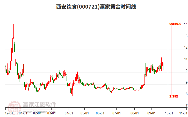 000721西安飲食黃金時(shí)間周期線工具 000721西安飲食黃金時(shí)間周期線工具