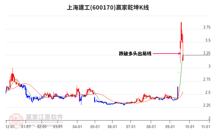 600170上海建工贏家乾坤K線工具 600170上海建工贏家乾坤K線工具
