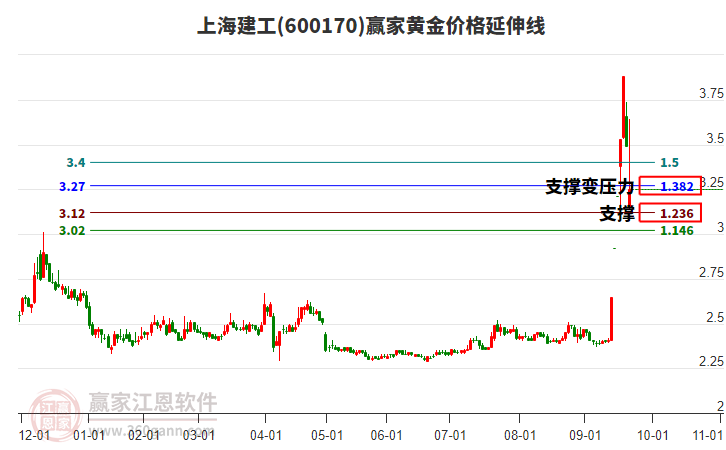 600170上海建工黃金價格延伸線工具 600170上海建工黃金價格延伸線工具