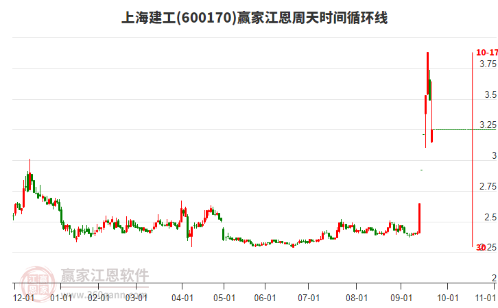 600170上海建工江恩周天時間循環(huán)線工具 600170上海建工江恩周天時間循環(huán)線工具