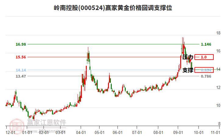 000524嶺南控股黃金價格回調(diào)支撐位工具