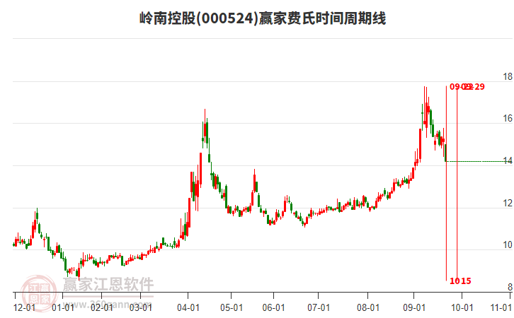 000524嶺南控股費氏時間周期線工具