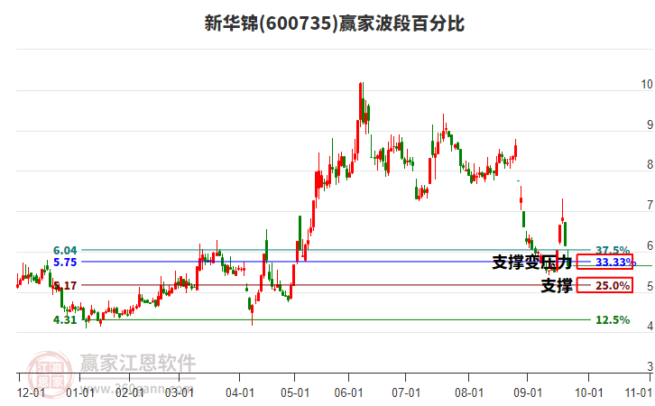 600735新華錦波段百分比工具