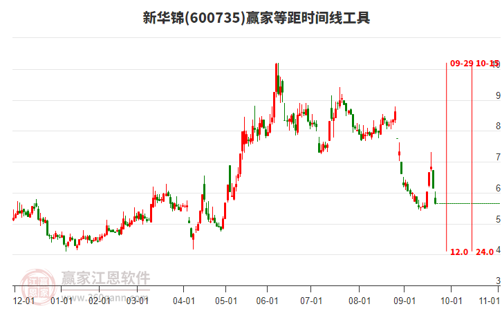 600735新華錦等距時(shí)間周期線工具