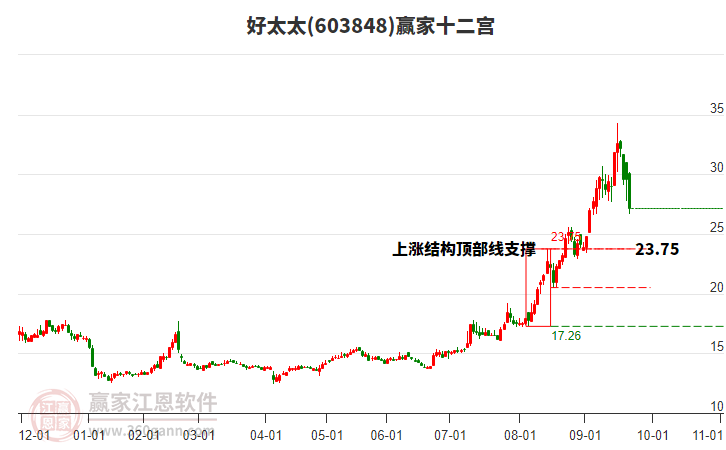 603848好太太贏家十二宮工具 603848好太太贏家十二宮工具