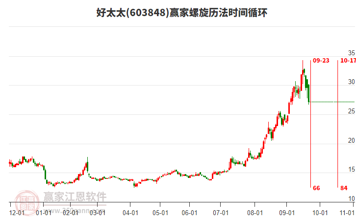 603848好太太螺旋歷法時間循環(huán)工具 603848好太太螺旋歷法時間循環(huán)工具