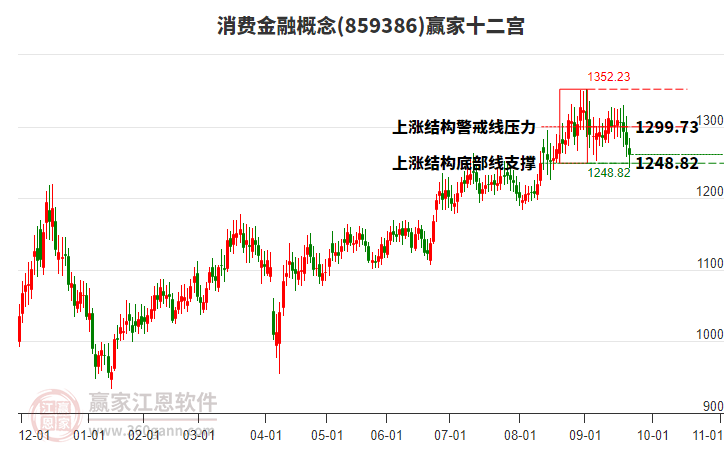 859386消費(fèi)金融贏家十二宮工具