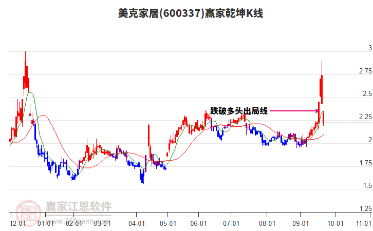 600337美克家居贏家乾坤K線工具
