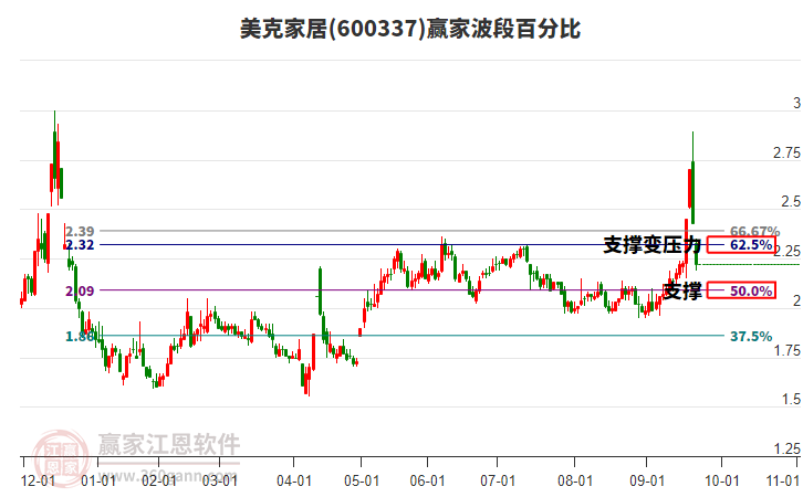 600337美克家居波段百分比工具