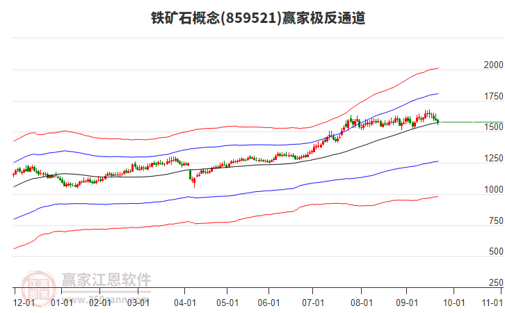 859521鐵礦石贏家極反通道工具