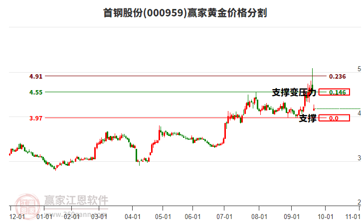 000959首鋼股份黃金價(jià)格分割工具