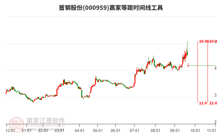000959首鋼股份等距時(shí)間周期線工具