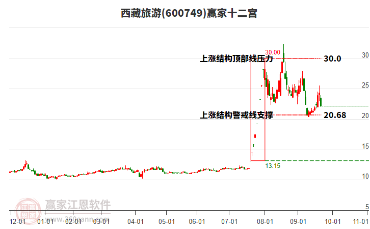 600749西藏旅游贏家十二宮工具 600749西藏旅游贏家十二宮工具