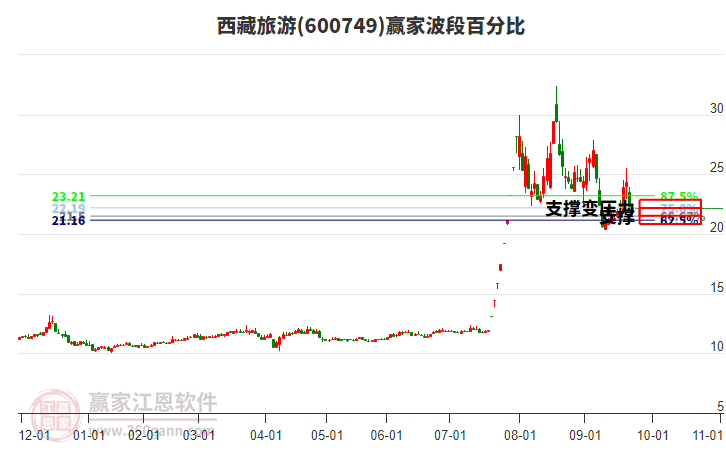 600749西藏旅游波段百分比工具 600749西藏旅游波段百分比工具