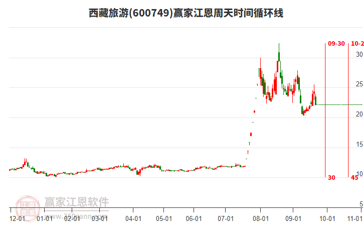 600749西藏旅游江恩周天時間循環(huán)線工具 600749西藏旅游江恩周天時間循環(huán)線工具