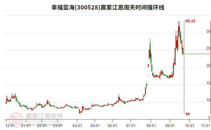 300528幸福藍海江恩周天時間循環(huán)線工具