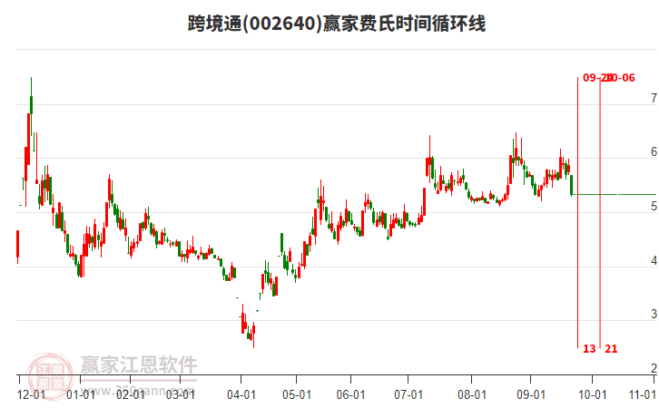 002640跨境通費(fèi)氏時(shí)間循環(huán)線工具 002640跨境通費(fèi)氏時(shí)間循環(huán)線工具