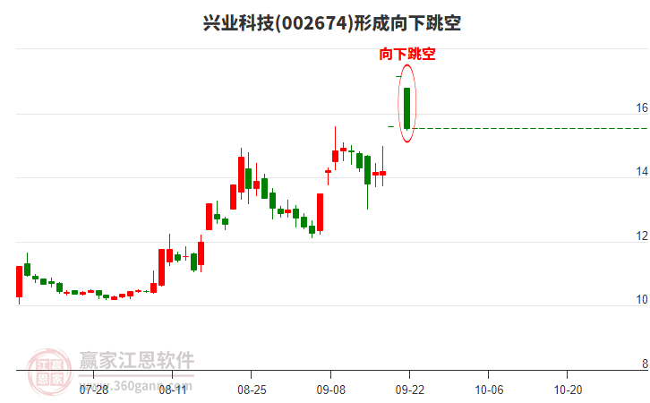 興業(yè)科技(002674)形成向下跳空形態(tài)