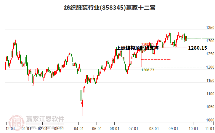858345紡織服裝贏家十二宮工具