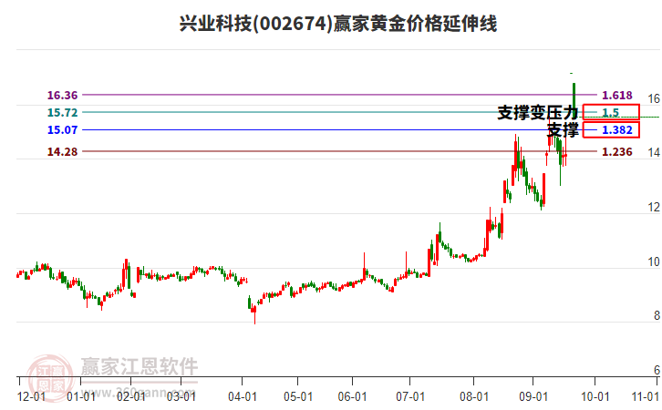 002674興業(yè)科技黃金價格延伸線工具