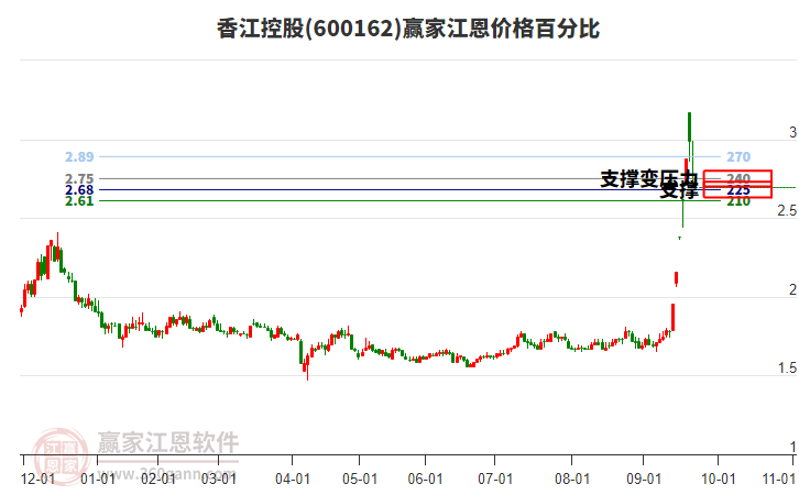 600162香江控股江恩價格百分比工具