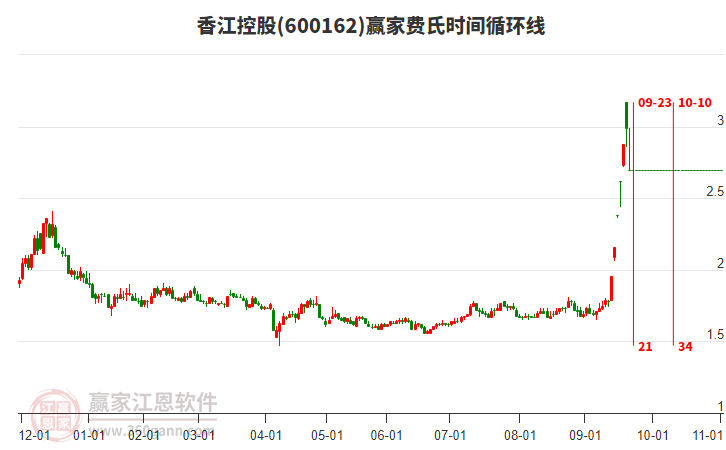 600162香江控股費氏時間循環(huán)線工具