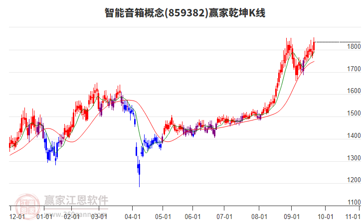859382智能音箱贏家乾坤K線工具