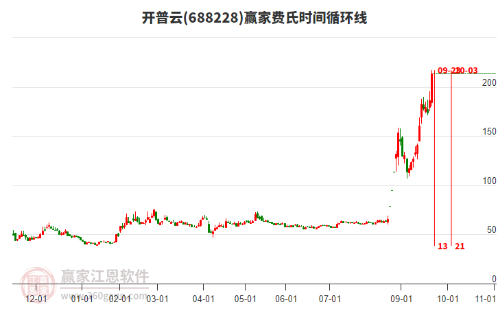 688228開普云費(fèi)氏時(shí)間循環(huán)線工具 688228開普云費(fèi)氏時(shí)間循環(huán)線工具