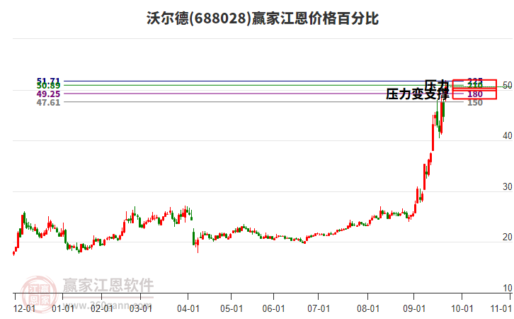 688028沃爾德江恩價(jià)格百分比工具