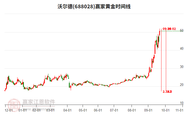 688028沃爾德黃金時(shí)間周期線工具