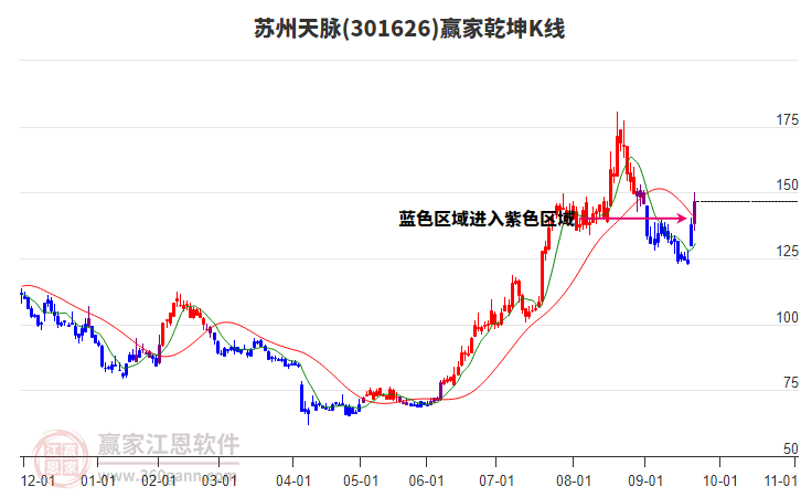 301626蘇州天脈贏家乾坤K線工具
