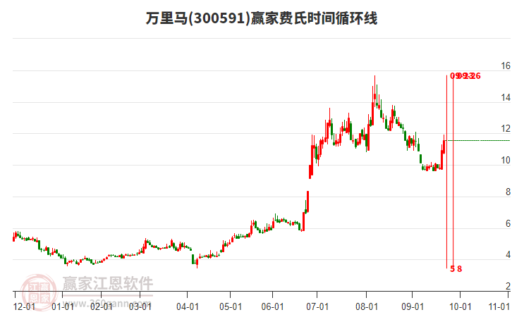 300591萬(wàn)里馬費(fèi)氏時(shí)間循環(huán)線工具 300591萬(wàn)里馬費(fèi)氏時(shí)間循環(huán)線工具