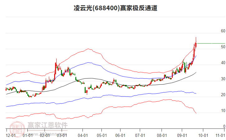 688400凌云光贏家極反通道工具