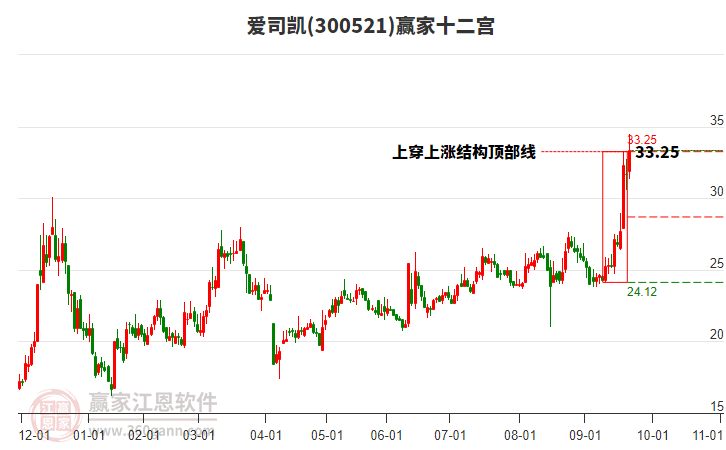 300521愛司凱贏家十二宮工具 300521愛司凱贏家十二宮工具