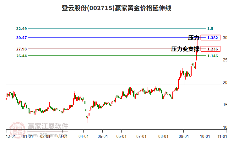 002715登云股份黃金價格延伸線工具 002715登云股份黃金價格延伸線工具