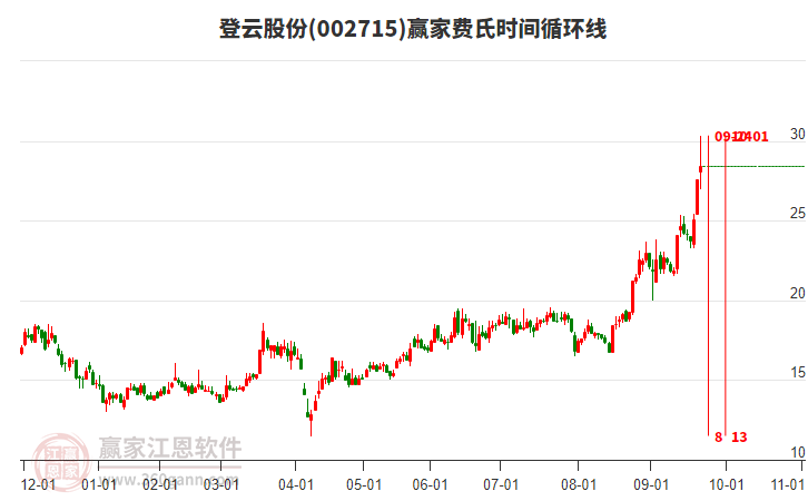 002715登云股份費氏時間循環(huán)線工具 002715登云股份費氏時間循環(huán)線工具