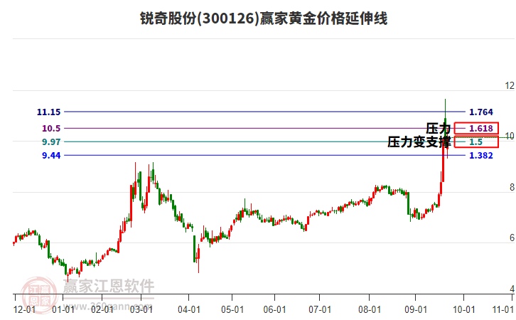 300126銳奇股份黃金價格延伸線工具