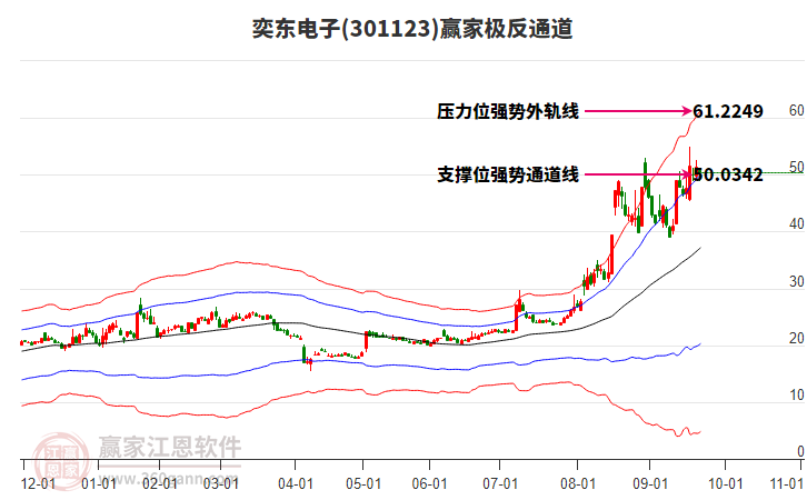 301123奕東電子贏家極反通道工具