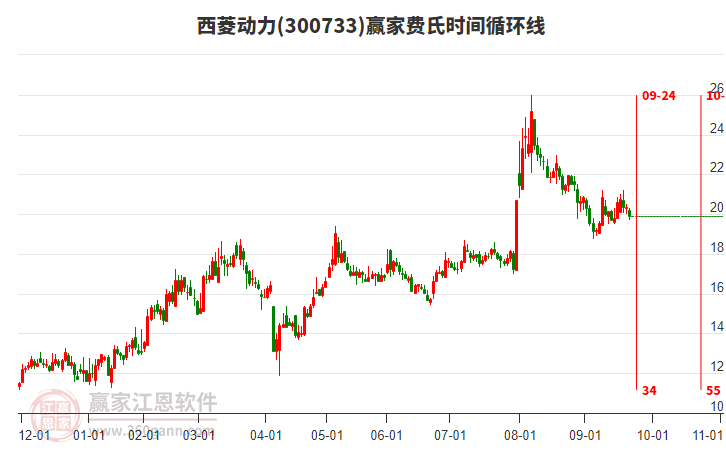 300733西菱動(dòng)力費(fèi)氏時(shí)間循環(huán)線工具 300733西菱動(dòng)力費(fèi)氏時(shí)間循環(huán)線工具