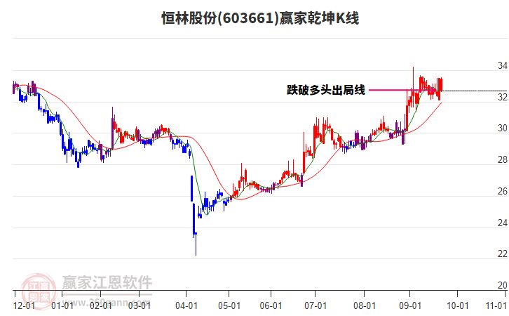 603661恒林股份贏家乾坤K線工具