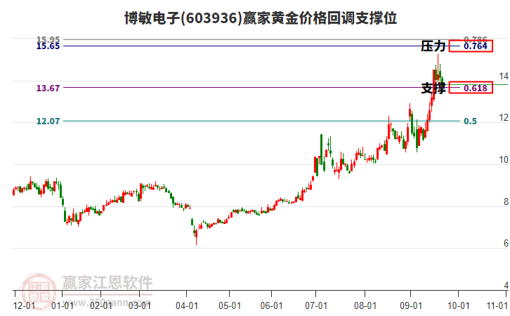 603936博敏電子黃金價格回調(diào)支撐位工具