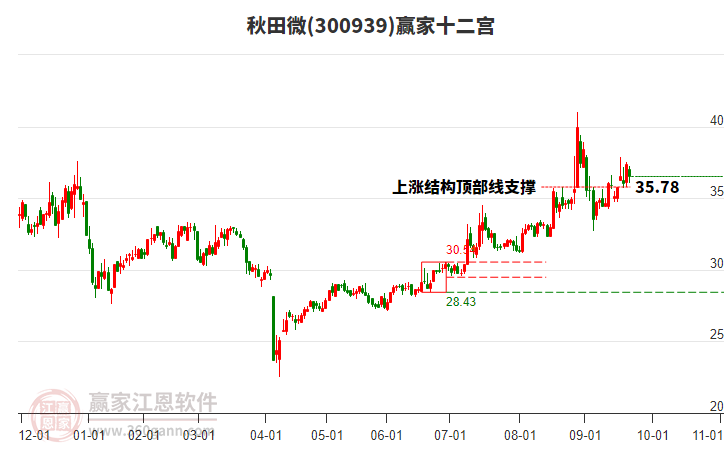 300939秋田微贏家十二宮工具 300939秋田微贏家十二宮工具