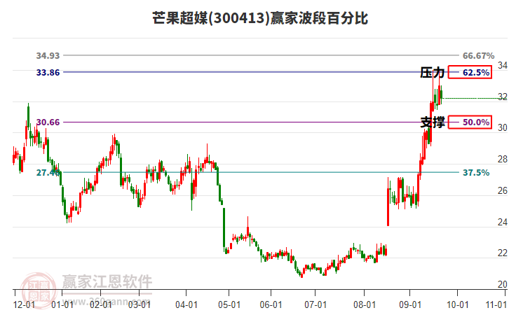 300413芒果超媒波段百分比工具
