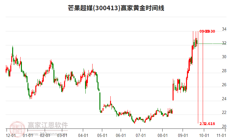 300413芒果超媒黃金時間周期線工具