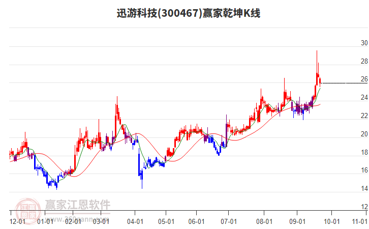 300467迅游科技贏家乾坤K線工具 300467迅游科技贏家乾坤K線工具