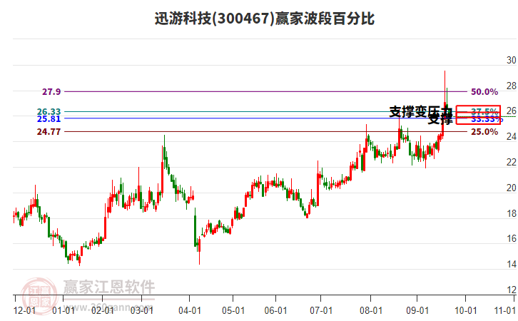 300467迅游科技波段百分比工具 300467迅游科技波段百分比工具